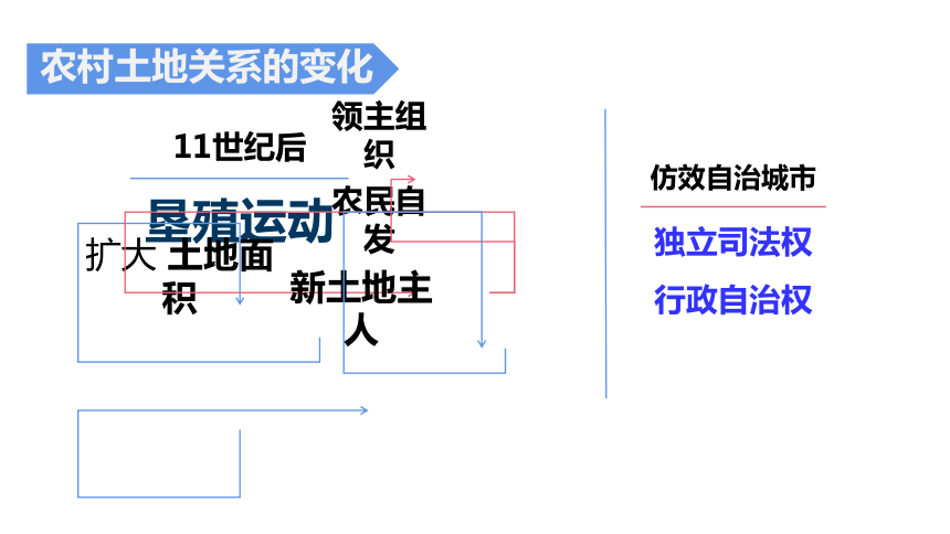 第13课 西欧经济和社会的发展课件（共21张）