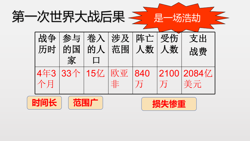 第三单元第一次世界大战和战后初期的世界 复习课件(共40张PPT)