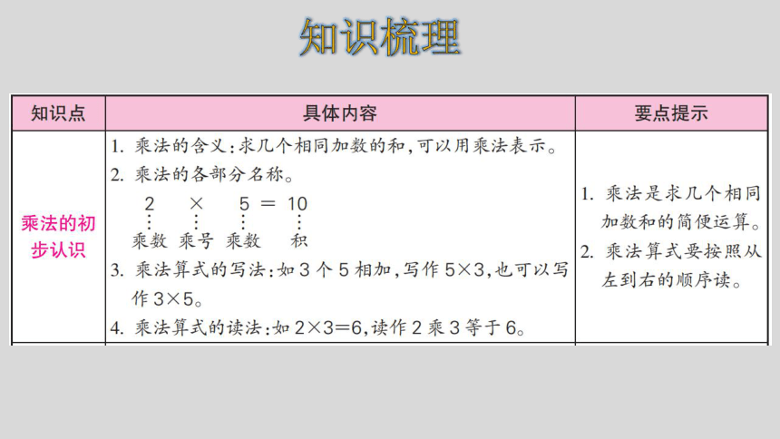 人教版数学二年级上册4.7 表内乘法（一）整理和复习 课件（17张ppt）