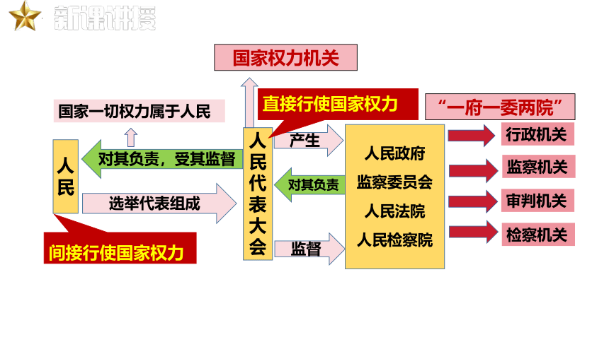 6.1 国家权力机关  课件(共23张PPT) -2023-2024学年统编版道德与法治八年级下册