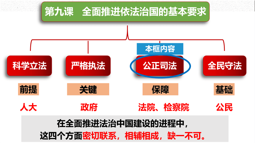 9.3 公正司法 课件(共29张PPT+1个内嵌视频)-2023-2024学年高一政治（统编版必修3）