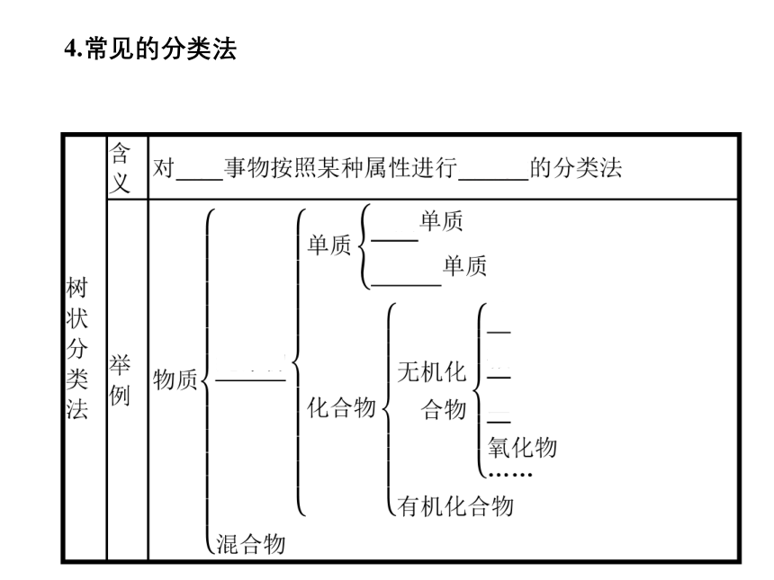 高中化学人教版（2019）必修第一册1.1 物质的分类及其转化（共50张ppt）