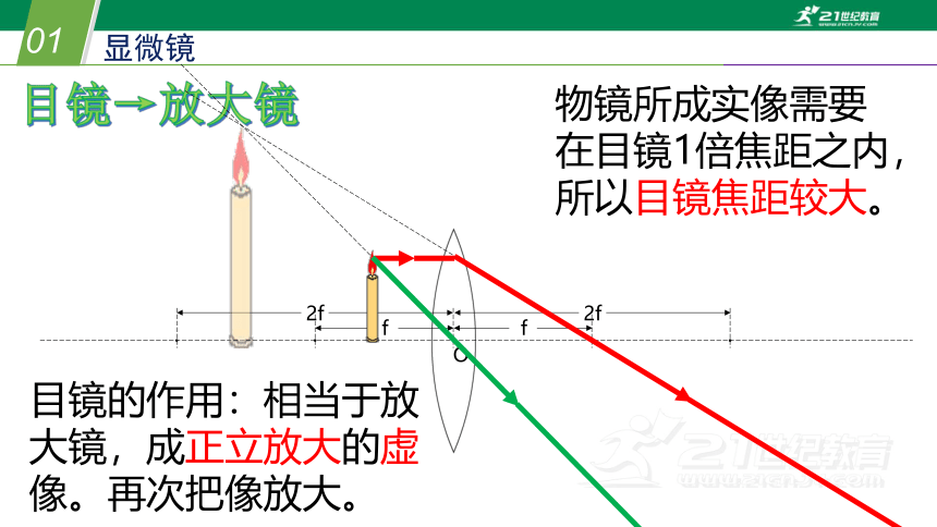 2.3.3 凸透镜成像3（课件 30张PPT）