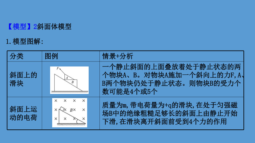 2021届高考物理二轮复习课件专题1：力与物体的平衡118张PPT