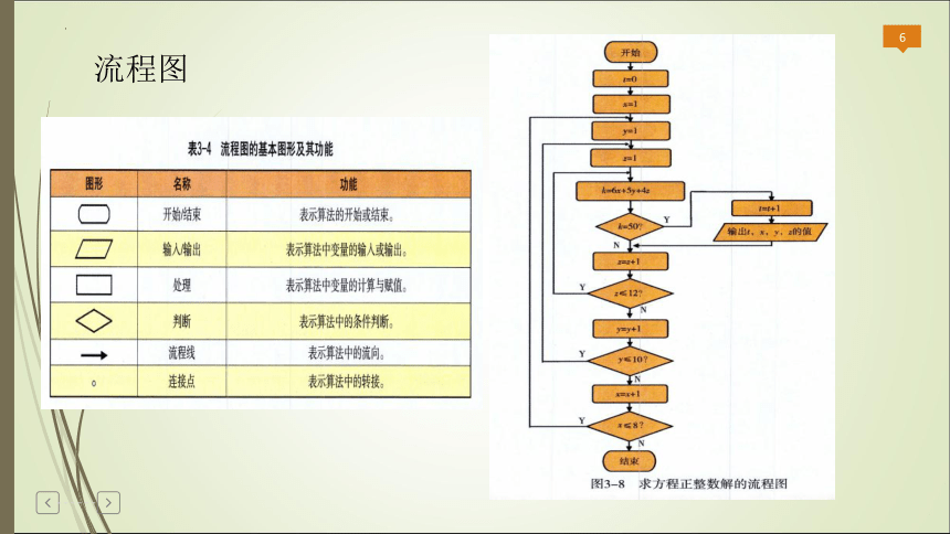 3.2 算法及其描述 课件(共13张PPT)  2022—2023学年高中信息技术粤教版（2019）必修1