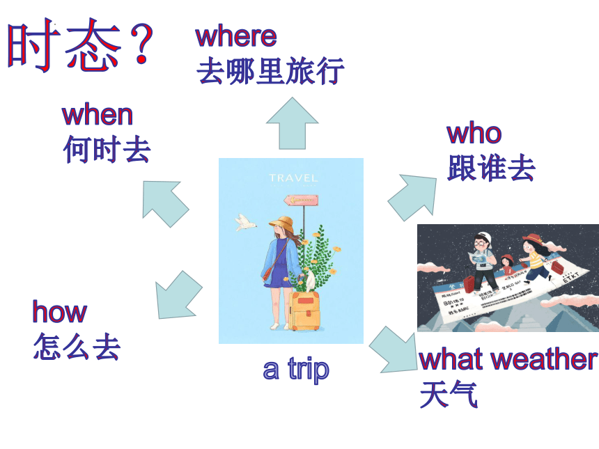 Unit 1 Where did you go on vacation?单元话题作文游记写作指导（Section B 3a-Self Check）课件(共21张PPT)