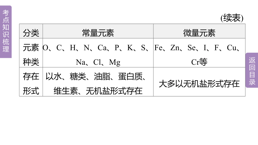 2023年中考化学总复习课件 第12单元　化学与生活(共19张PPT)（人教版、广西专用）