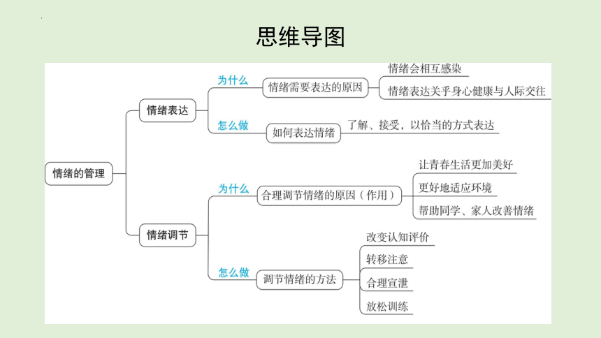 4.2 情绪的管理 学案课件（49张PPT）