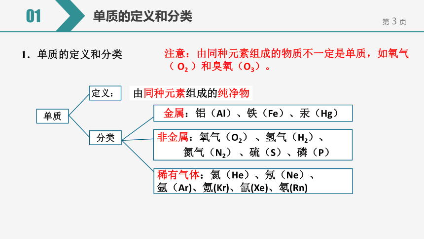 【备考2022】中考化学一轮复习微专题课件  105区分单质和化合物（9张ppt）