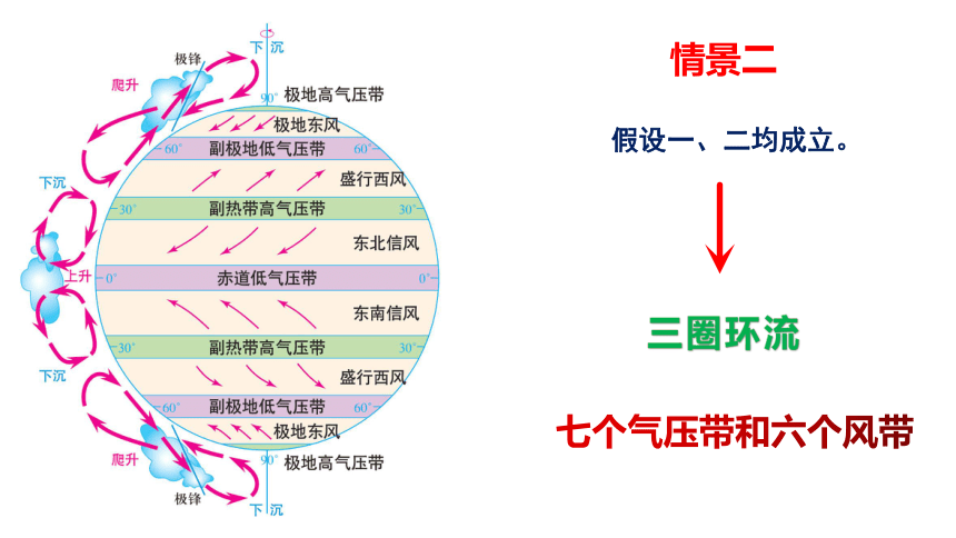 3.1气压带风带的形成（共26张ppt）