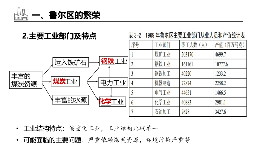 2.3  资源枯竭型地区的可持续发展—以德国鲁尔区为例 课件（共34张ppt）