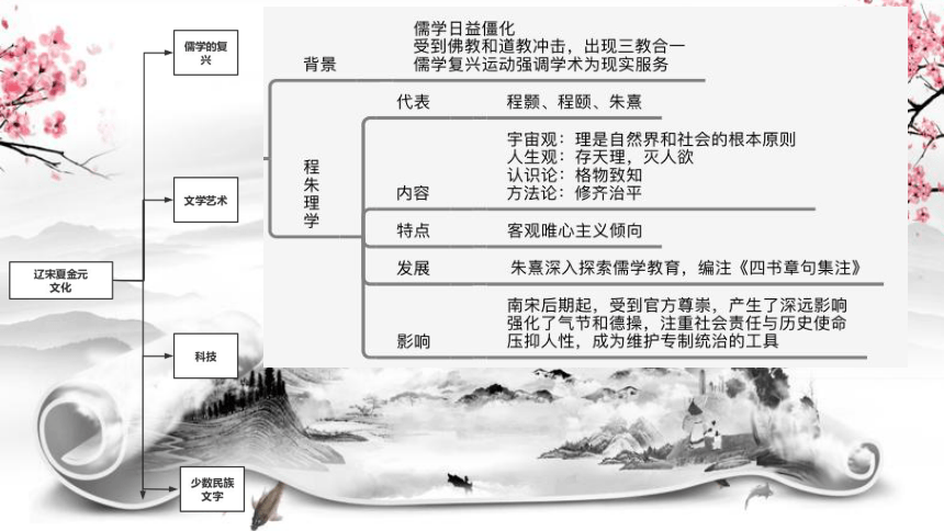 纲要（上）第12课 辽宋夏金元的文化 课件（26张PPT）