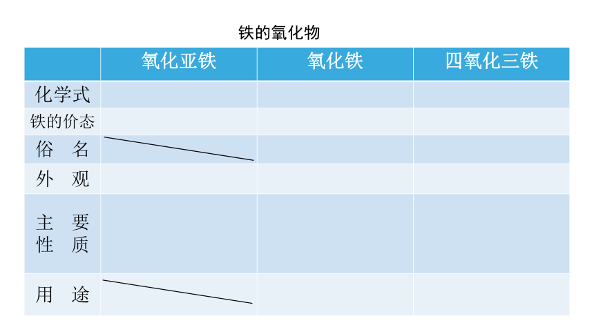 2022-2023学年高中化学人教版必修1-3.1.2铁的重要化合物（共25张PPT）