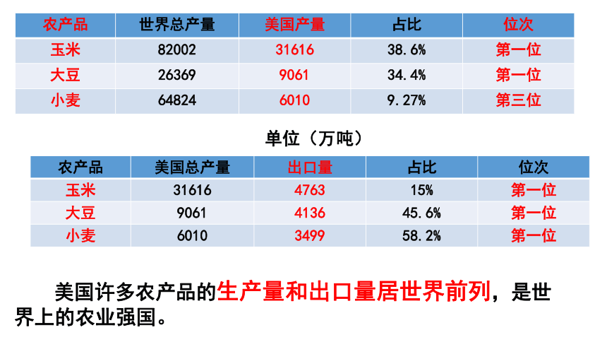 9.1美国课件-2021-2022学年七年级地理下学期人教版(共29张PPT)