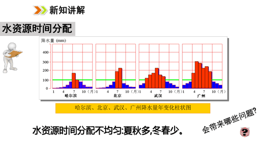 2021-2022学年度人教版八年级地理上册课件3.3 水资源(共30张PPT)