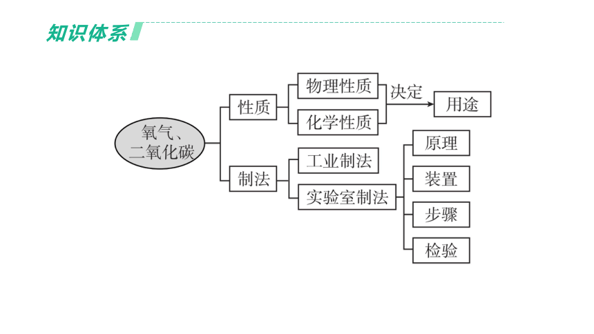 2022年浙江省中考科学一轮复习 第37课时　氧气和二氧化碳（课件 64张PPT）