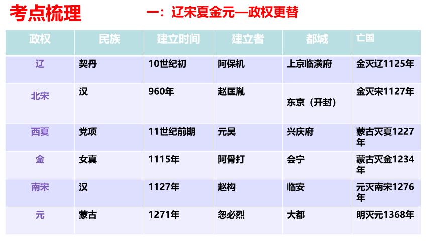 第二单元  辽宋夏金元时期民族关系发展和社会变化 课件  2022-2023学年七年级历史下册期末核心知识精品课件