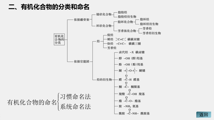 高中化学苏教版（2021）选择性必修3 专题2 专题知识体系构建与核心素养提升（15张PPT）