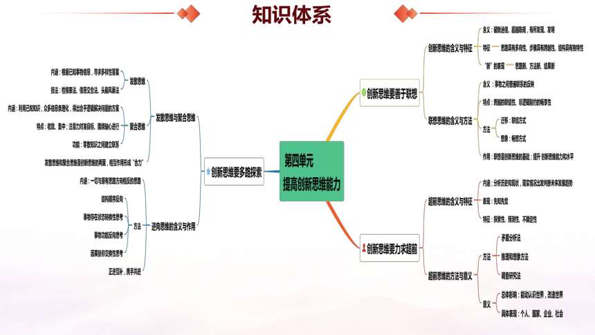 第四单元：提高创新思维能力 期末复习课件（30张PPT）