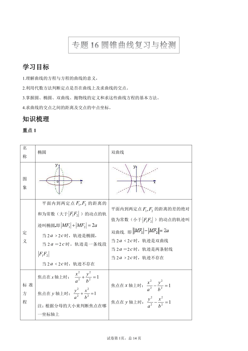 沪教版2022届高考数学一轮复习讲义专题16：圆锥曲线复习与检测（Word含答案解析）