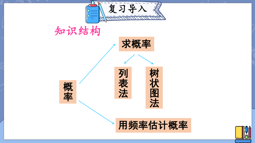 第三章 概率的进一步认识 回顾与思考 课件（共15张PPT ）