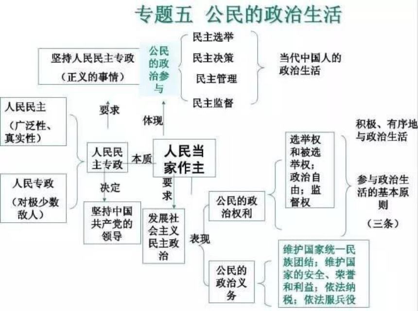 高中政治思维导图（PDF版）