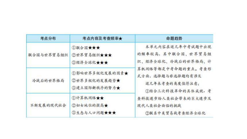 第六单元 走向和平发展的世界   单元复习课件（30张PPT）