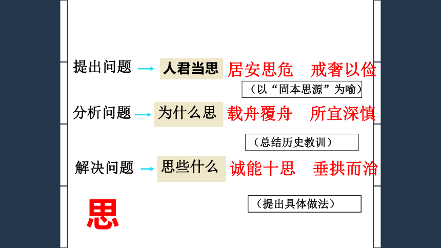 15.1 谏太宗十思疏 课件-2020-2021学年高中语文部编版（2019）必修下册16张PPT