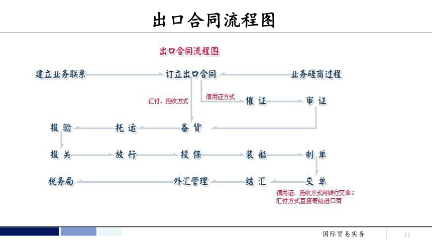 任务2 掌握国际贸易业务流程 课件(共87张PPT）- 《国际贸易实务 第5版》同步教学（机工版·2021）