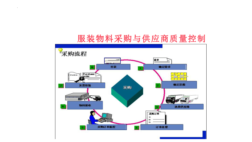 第三章服装生产过程的品质控制2  课件(共18张PPT)《服装品质管理（第2版）》同步教学（中国纺织出版）