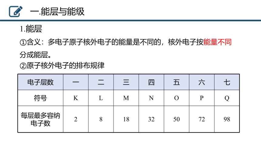 1.1.1能层与能级、基态与激发态、原子光谱 构造原理与电子排布式课件(共24张PPT)2023-2024学年高二下学期化学人教版（2019）选择性必修2