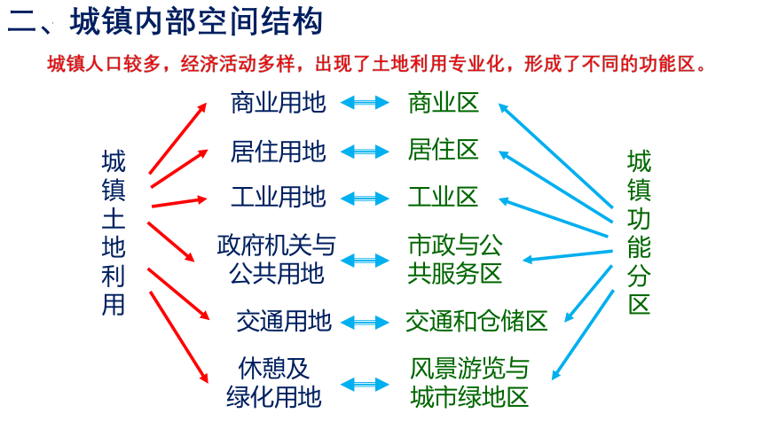 2.1乡村和城镇空间结构 课件（41张）