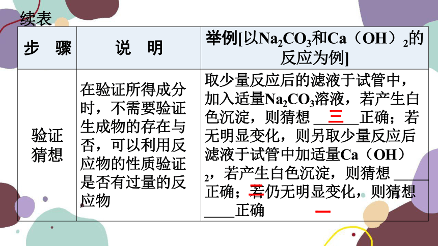 人教版九年级化学 第十一单元 （二）酸、碱、盐化学性质的应用——反应后溶液中溶质成分的探究课件(共19张PPT)