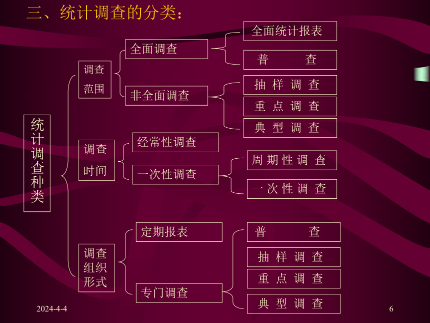 第二章  统计资料的收集 课件(共16张PPT)-《统计学原理 》同步教学（高教社）