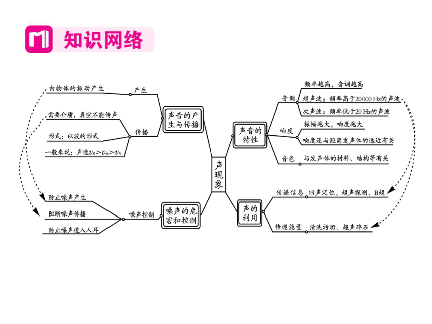 2021-2022学年八年级上册人教版物理习题课件 第二章 章末整理与复习(共30张PPT)