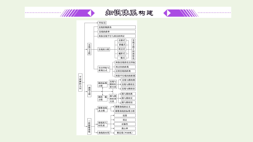 2021_2022新教材高中数学第二章平面解析几何章末复习与总结课件新人教B版选择性必修第一册