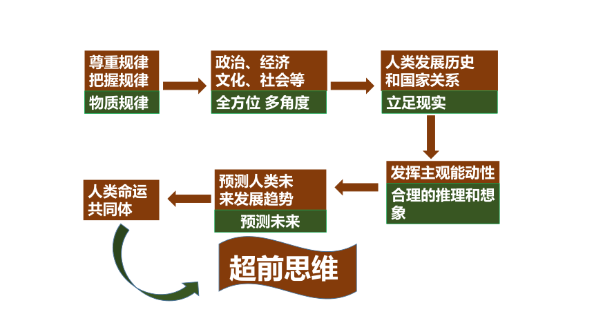 13.1 超前思维的含义与特征 课件 (共19张PPT+2个内嵌视频)-2023-2024学年高中政治统编版选择性必修三逻辑与思维