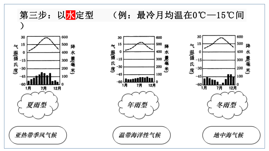 人文地理（人教版）七年级上册 气候专题课件