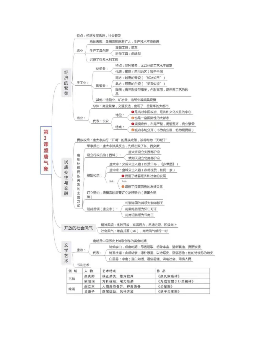 部编版：七年级历史下册《全册知识点版思维导图》