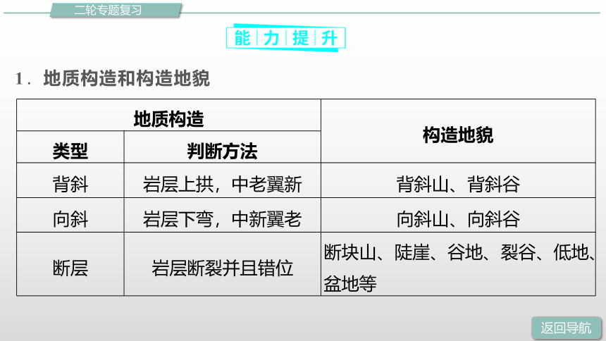 高中地理第二轮复习地貌演变规律复习课件（共68张PPT）