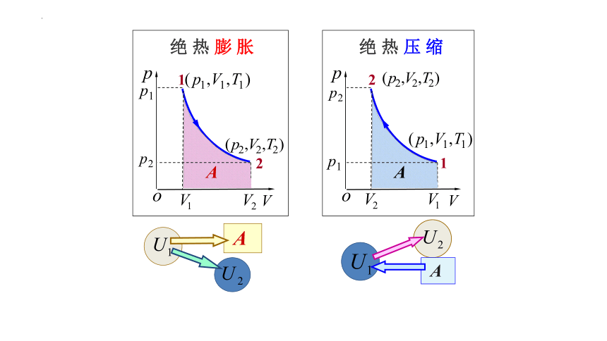 2021-2022学年高中物理竞赛课件：循环过程与卡诺循环(共15张PPT)