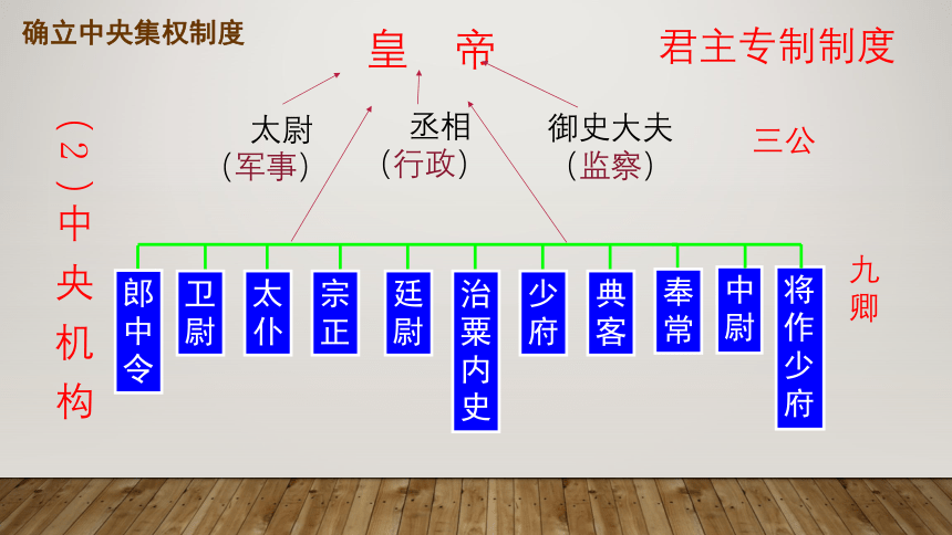 第9课 秦统一中国 课件（30张PPT）