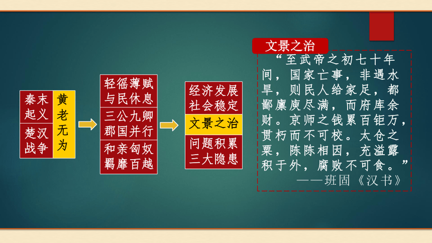 第4课 西汉与东汉——统一多民族封建国家的巩固 课件