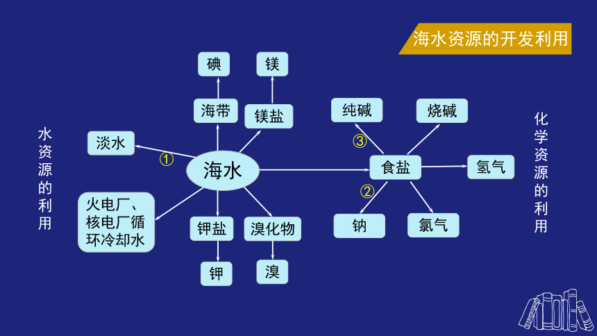 人教版（2019）必修 第二册第八章化学与可持续发展专题复习(共48张PPT)