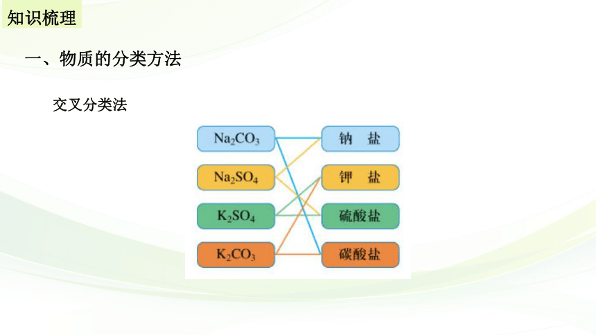 高中化学苏教版2019必修一 1.1 物质及其反应的分类  课件（17张PPT）