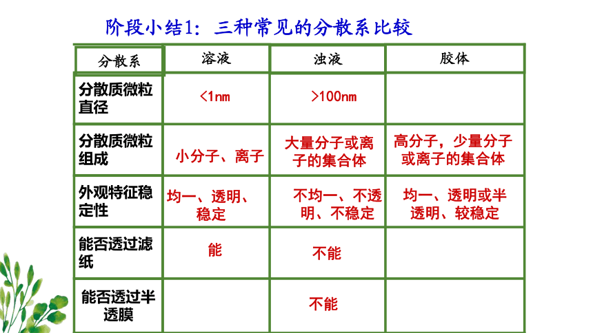 2022-2023学年高中化学鲁科版必修一  2.1元素与物质的分类--胶体 （共36张PPT）