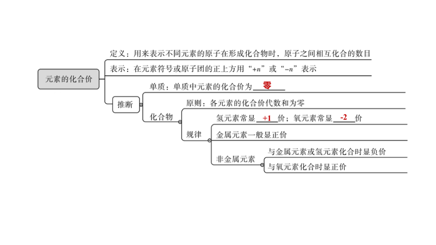 2022年浙江省中考科学一轮复习 第33课时　元素的化合价与化学式（课件 31张PPT）