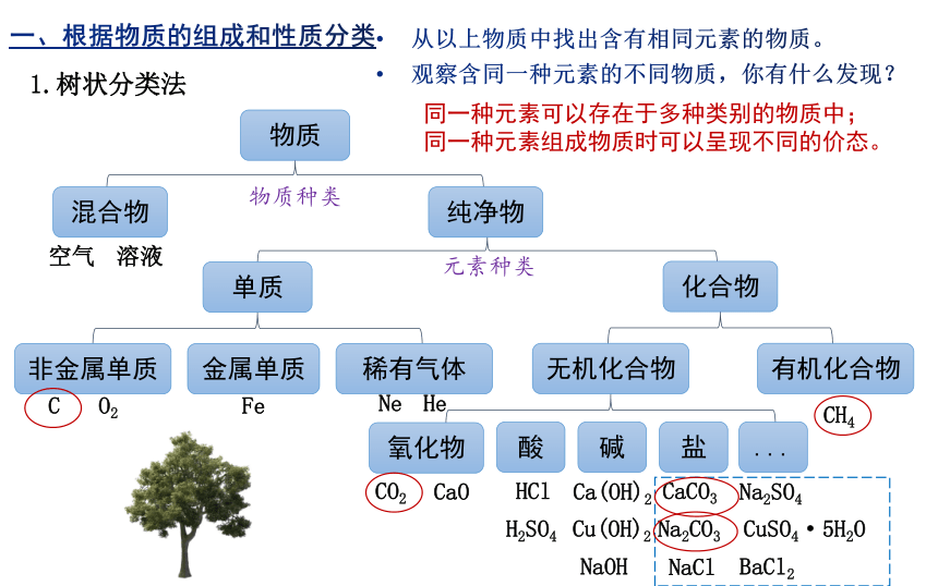 高中化学 人教版（2019）必修一 1.1物质的分类及转化（1）（课件共17页）