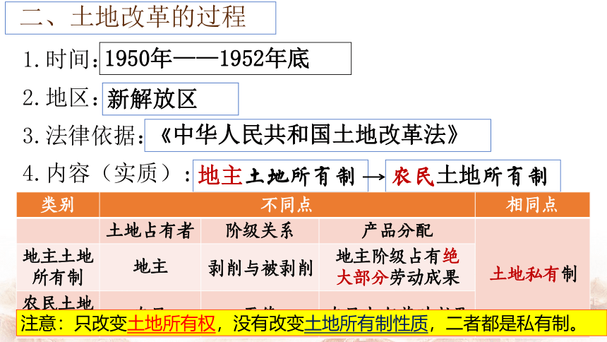 第3课 土地改革 课件