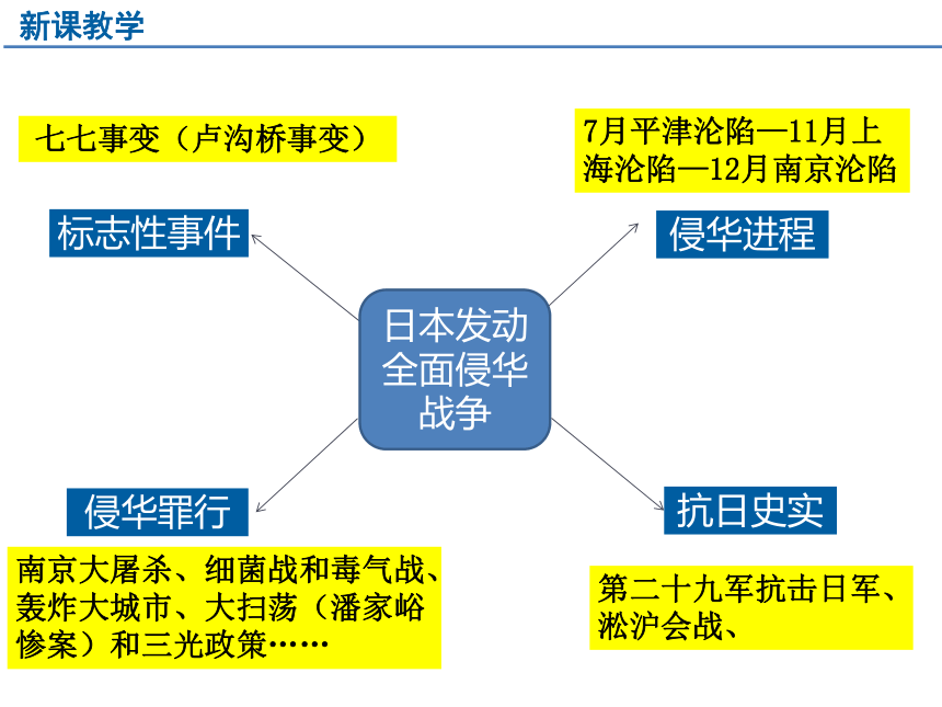 九年级上册3.2.2日本发动全面侵华战争 课件（17张PPT）